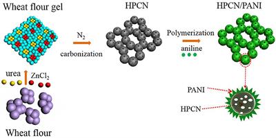 Construction of Ultrathin <mark class="highlighted">Nitrogen-Doped Porous Carbon</mark> Nanospheres Coated With Polyaniline Nanorods for Asymmetric Supercapacitors